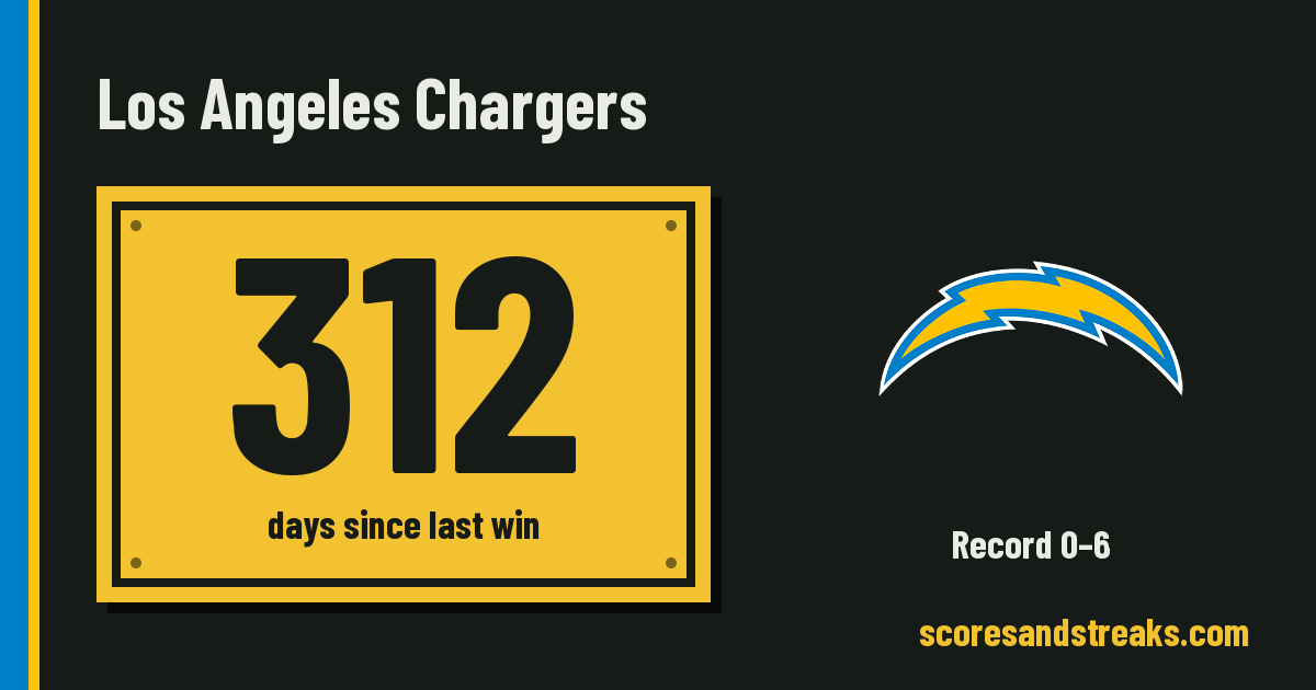 AFC West standings 2026: records, scores and win droughts
