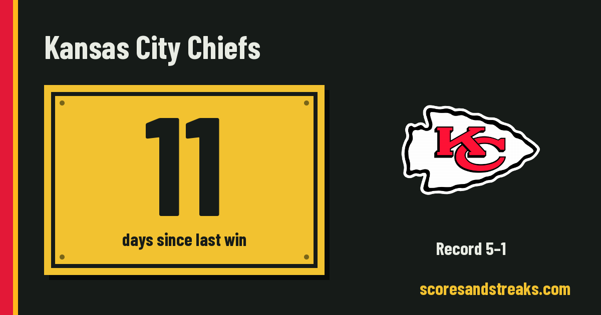When did the Kansas City Chiefs last win? Days since their last win
