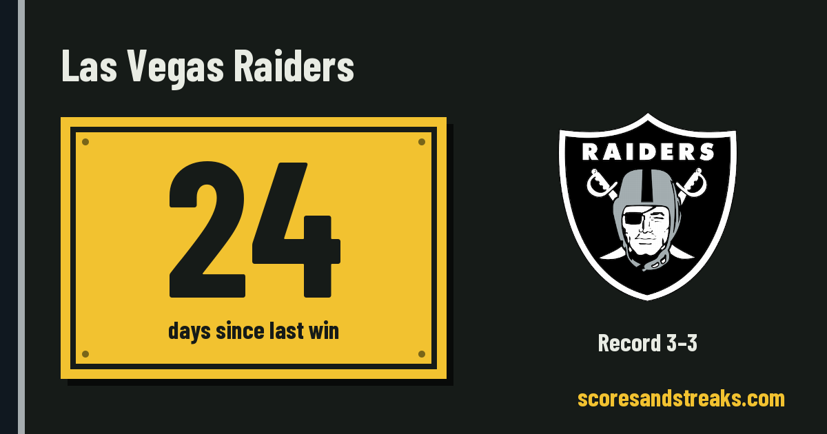 When did the Las Vegas Raiders last win? Days since their last win